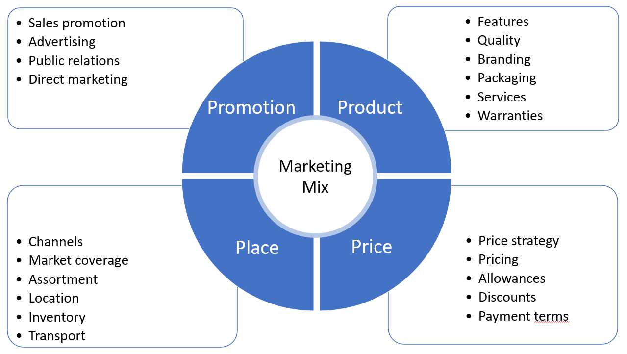 marketing-mix-chart