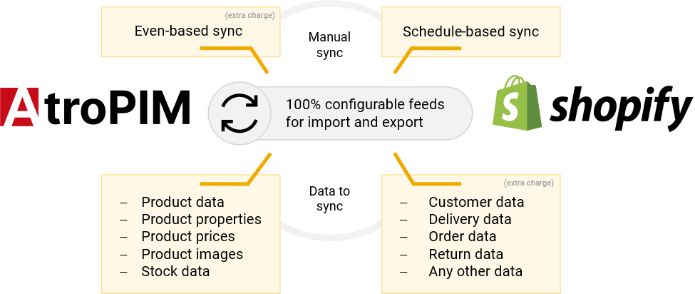 PIM Shopify Data Exchange