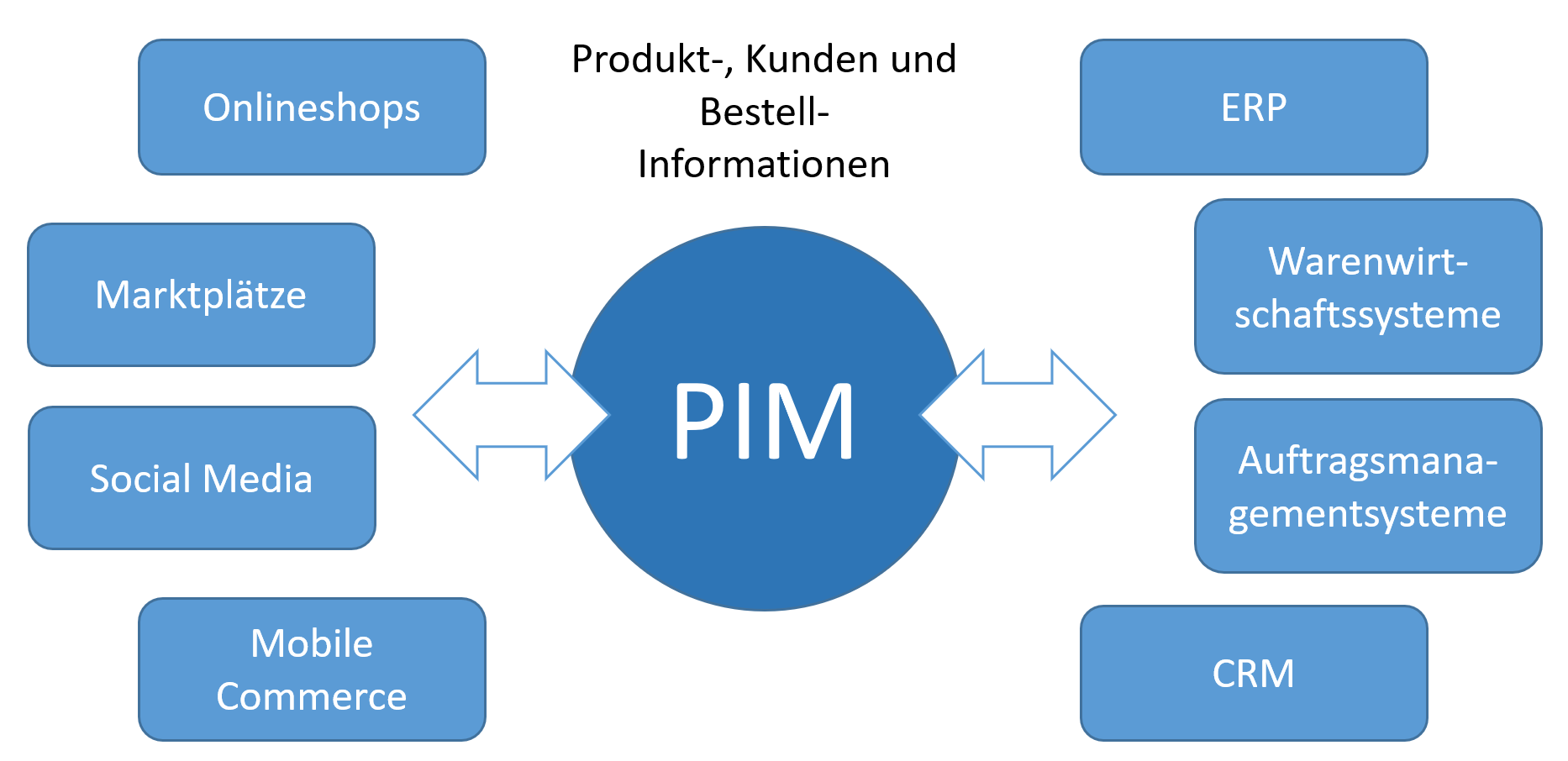 pim-ecommerce-middleware-infografik-de