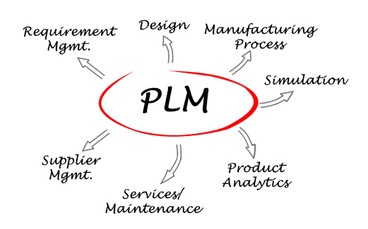 plm-functions-overview